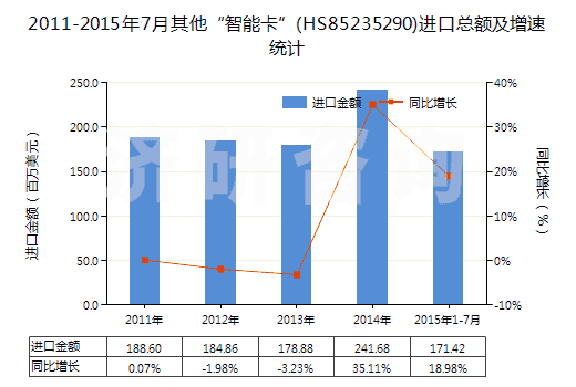 2011-2015年7月其他“智能卡”(HS85235290)進口總額及增速統(tǒng)計